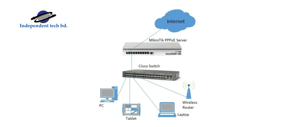 Mikrotik Router Basic Configuration Process