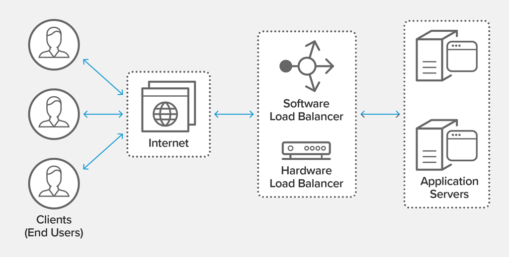Load Balancing Setup Process